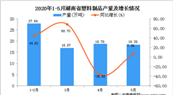 2020年1-5月湖南省塑料制品產量為82.63萬噸 同比增長16.79%