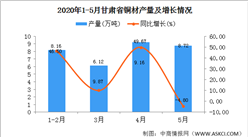 2020年1-5月甘肅省銅材產量為32.16萬噸 同比增長37.20%