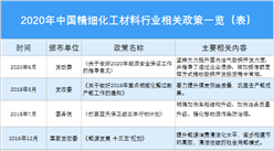 2020年中國(guó)精細(xì)化工材料行業(yè)相關(guān)政策一覽（表）