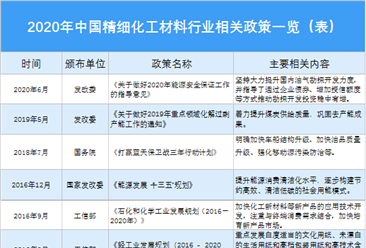 2020年中國精細化工材料行業相關政策一覽（表）