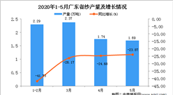 2020年1-5月广东省纱产量为8.14万吨 同比下降32%
