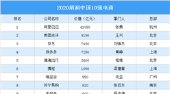 2020胡潤中國10強電商排行榜：阿里巴巴第一 拼多多第四（圖）