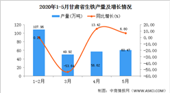 2020年1-5月甘肅省生鐵產(chǎn)量為276.15萬噸 同比增長31.03%