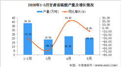 2020年1-5月甘肃省硫酸产量为99.53万吨  同比增长25.45%