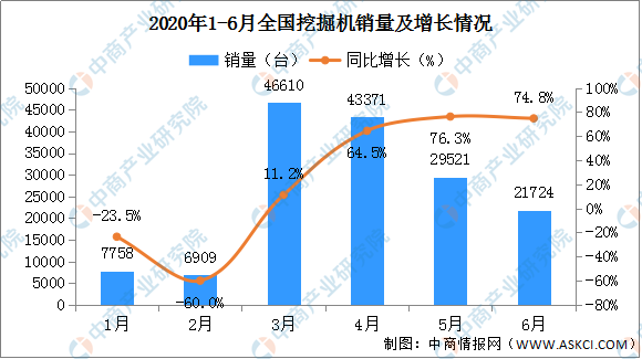 博鱼体育挖掘机销量持续增长 中国挖掘机市场利好因素前景分析（附图表）(图1)