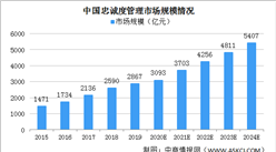 2020年中國忠誠度管理行業市場規模及發展趨勢分析（圖）