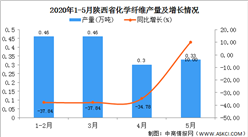 2020年1-5月陕西省化学纤维产量为1.56万吨 同比增长25.81%