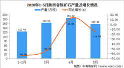 2020年1-5月陜西省鐵礦石產量為599.27萬噸 同比增長27.56%