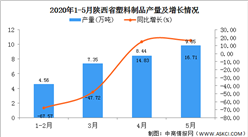 2020年1-5月陕西省塑料制品产量为30.52万吨 同比增长46.24%