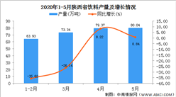 2020年1-5月陕西省饮料产量为295.71万吨 同比增长38.75%