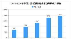 2020年中國數據服務行業市場現狀及發展趨勢預測分析