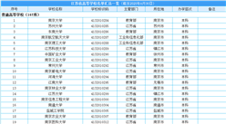 2020年江苏省最新高等学校完整名单汇总一览：共175所（截至2020.6.30）