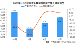 2020年1-5月陕西省金属切削机床产量为0.82万吨  同比增长34.43%