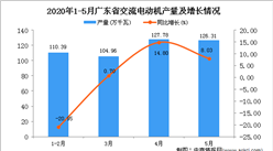 2020年1-5月广东省交流电动机产量为481.13万千瓦 同比下降1.22%