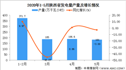 2020年1-5月陜西省發電量產量為923.10萬噸  同比增長24.63%