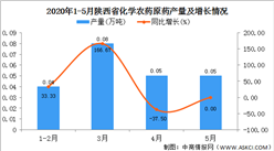 2020年1-5月陕西省化学农药原药产量为0.22万吨 同比增长29.41%