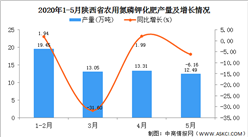 2020年1-5月陕西省农用氮磷钾化肥产量为58.22万吨 同比增长27.31%