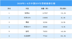 2020年上半年中國SUV車型銷量排行榜