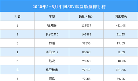 2020年上半年中国SUV车型销量排行榜