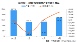 2020年1-5月陜西省鋼材產量為671.80萬噸 同比增長34.32%