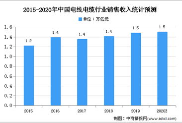 2020年中国电线电缆行业存在问题及发展前景分析
