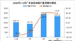 2020年1-5月广东省发动机产量为7959.47万千瓦 同比下降9.78%