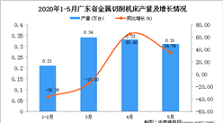 2020年1-5月广东省金属切削机床产量为1.19万台 同比下降3.25%