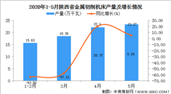 2020年1-5月陜西省交流電動機產量為9.57萬噸  同比下降20.25%