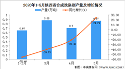 2020年1-5月陕西省合成洗涤剂产量为3.11万吨 同比增长38.84%