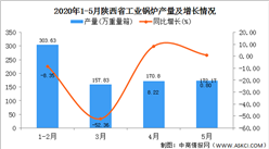 2020年1-5月陕西省平板玻璃产量为804.43万重量箱  同比增长27.23%