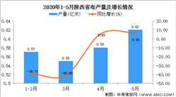 2020年1-5月陜西省布產量為2.32萬噸 同比增長37.28%
