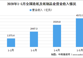 2020年1-5月造纸行业运行情况分析：全国造纸及纸制品业营收突破4500亿