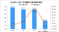 2020年1-5月广东省铜材产量为92.11万吨 同比下降4.2%