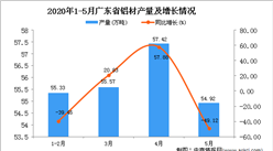 2020年1-5月广东省铝材产量为222.62万吨 同比下降53.05%