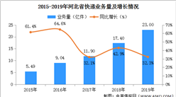 2019年河北省邮政快递市场分析：快递量23亿件 同比增长32.3%（附图表）