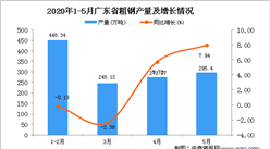 2020年1-5月广东省粗钢产量为1261.93万吨 同比下降0.26%