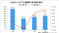 2020年1-5月廣東省粗鋼產(chǎn)量為1261.93萬噸 同比下降0.26%