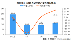 2020年1-5月陜西省生鐵產(chǎn)量為482.84萬(wàn)噸 同比增長(zhǎng)30.11%