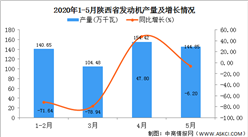 2020年1-5月陕西省发动机产量为544.40万吨  同比增长36.25%