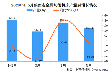 2020年1-5月陕西省金属冶炼产量为2157.50万吨  同比增长30.91%