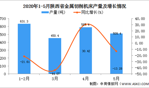 2020年1-5月陕西省金属冶炼产量为2157.50万吨  同比增长30.91%