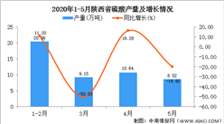 2020年1-5月陕西省硫酸产量为48.67万吨 同比增长21.22%