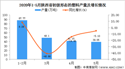 2020年1-5月陕西省初级形态的塑料产量为216.03万吨 同比增长21.94%