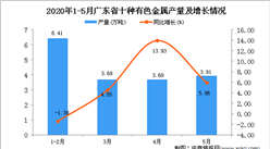 2020年1-5月廣東省十種有色金屬產量為18萬噸 同比增長0.67%