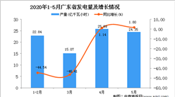 2020年1-5月廣東省發電量為87.93億千瓦小時 同比下降26.13%