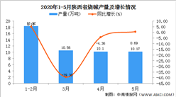 2020年1-5月陜西省燒堿產量為49.14萬噸 同比增長26.06%
