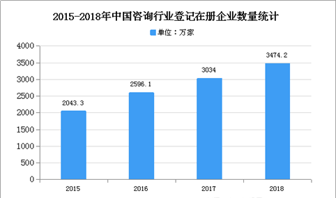 2020年中国咨询行业市场现状及发展趋势预测分析