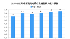 2020年中國電線電纜市場現狀及發展趨勢預測分析