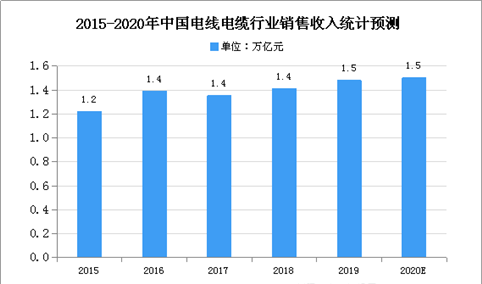 2020年中国电线电缆市场现状及发展趋势预测分析