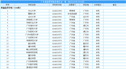 2020年广东省最新高等学校完整名单汇总一览：共168所  本科院校67所